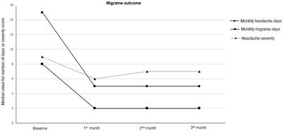Effectiveness of galcanezumab on sleep quality, migraine outcome, and multidimensional patient-reported outcome measures: a real-world experience in Turkish patients with episodic and chronic migraine